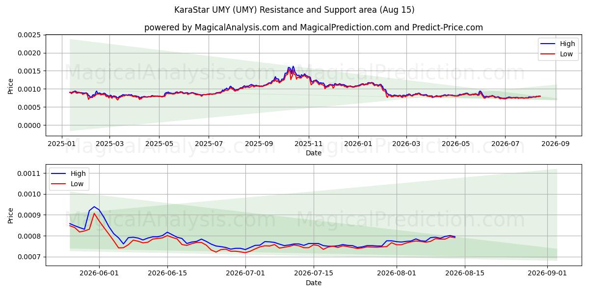  KaraStar UMY (UMY) Support and Resistance area (14 Aug) 