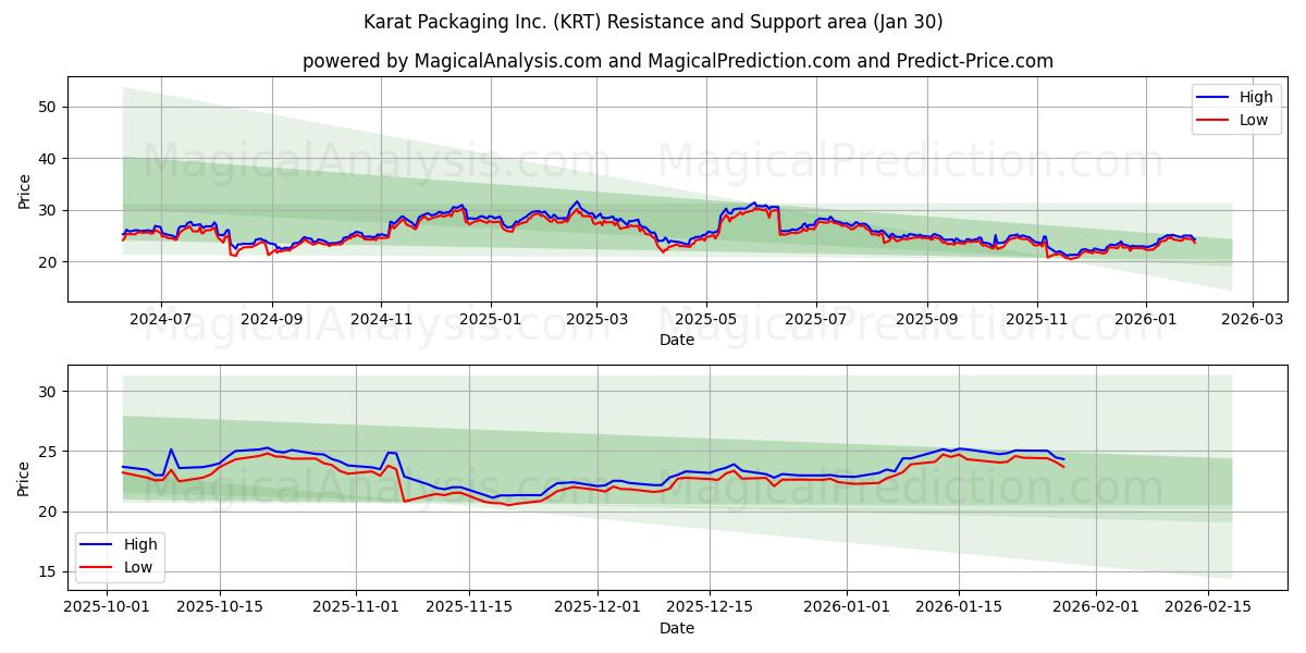  Karat Packaging Inc. (KRT) Support and Resistance area (29 Jan) 