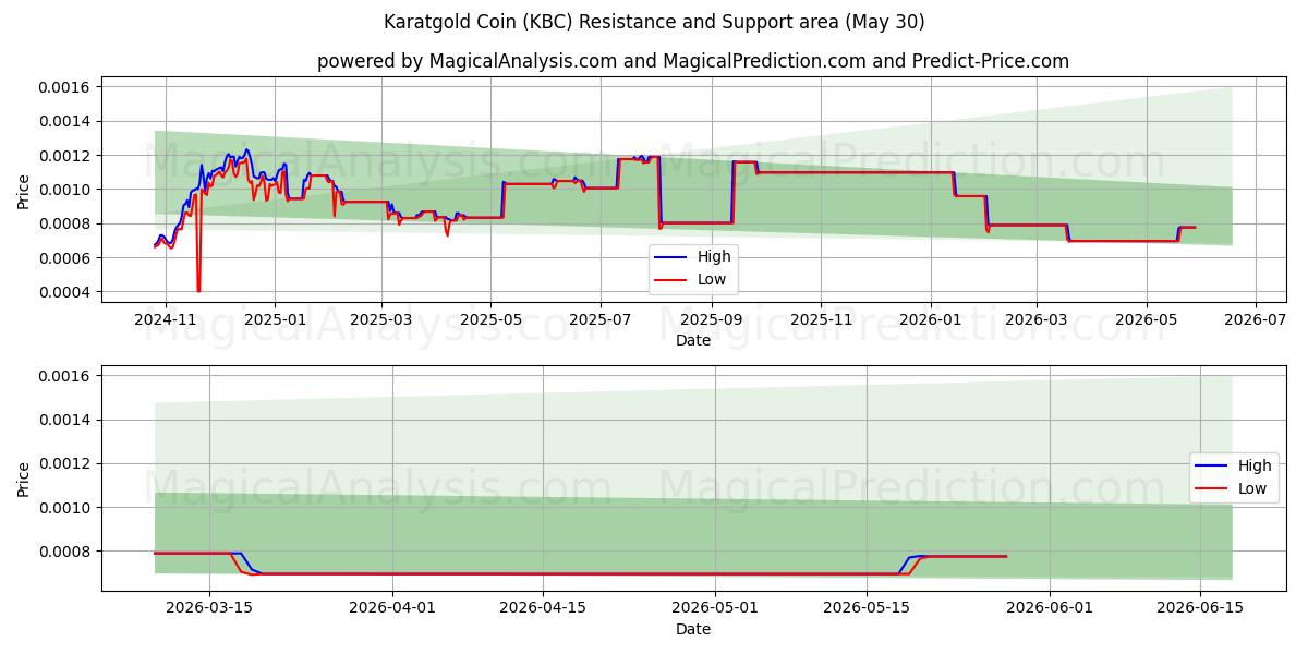  Karatgold Coin (KBC) Support and Resistance area (29 May) 