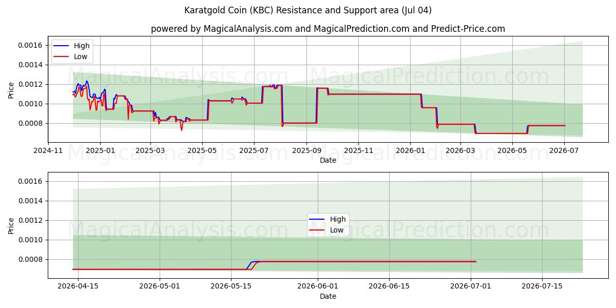  カラットゴールドコイン (KBC) Support and Resistance area (03 Jul) 