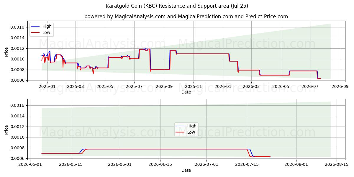  カラットゴールドコイン (KBC) Support and Resistance area (24 Jul) 