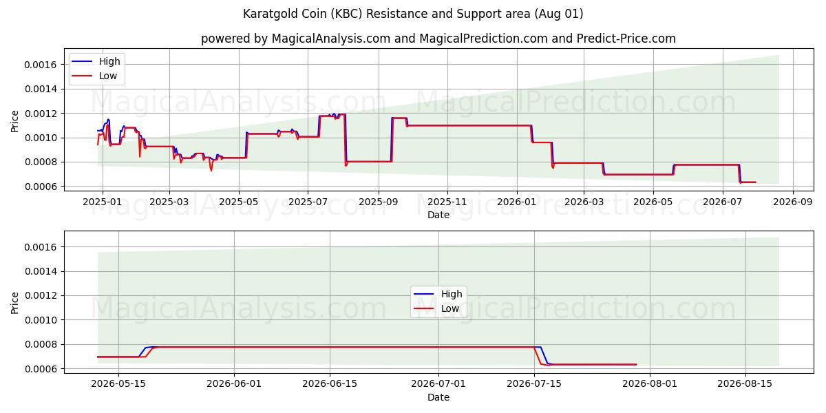  Karatgold-Münze (KBC) Support and Resistance area (31 Jul) 