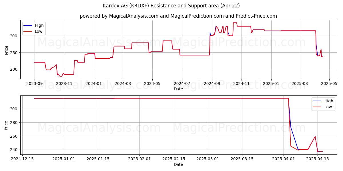  Kardex AG (KRDXF) Support and Resistance area (22 Apr) 