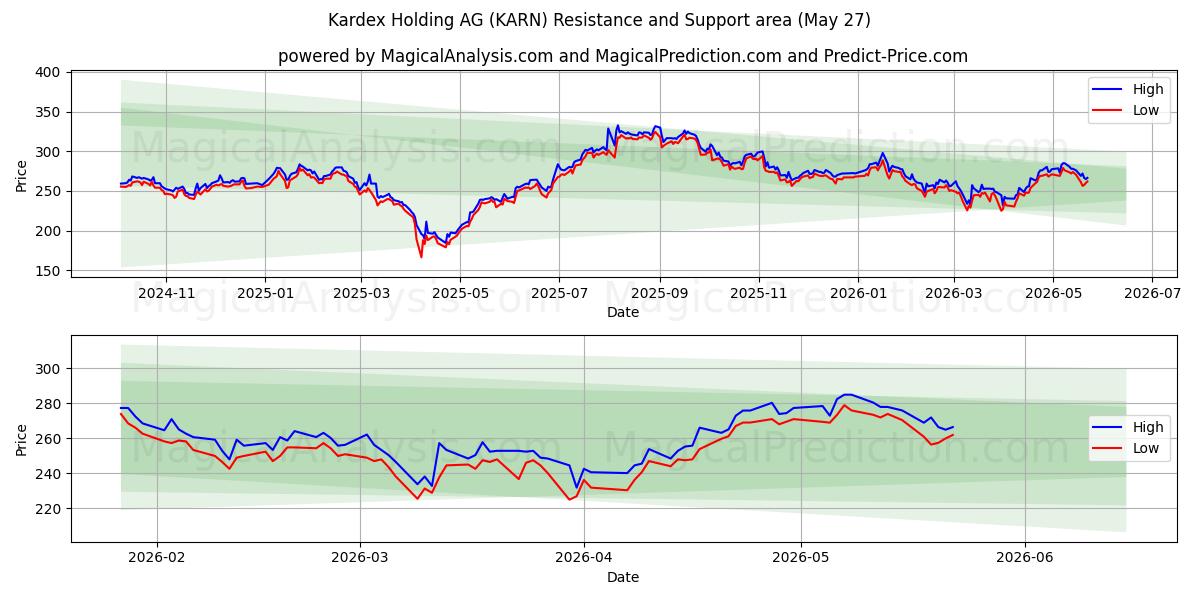  Kardex Holding AG (KARN) Support and Resistance area (22 May) 