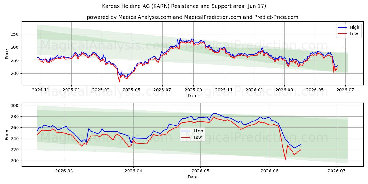  Kardex Holding AG (KARN) Support and Resistance area (16 Jun) 