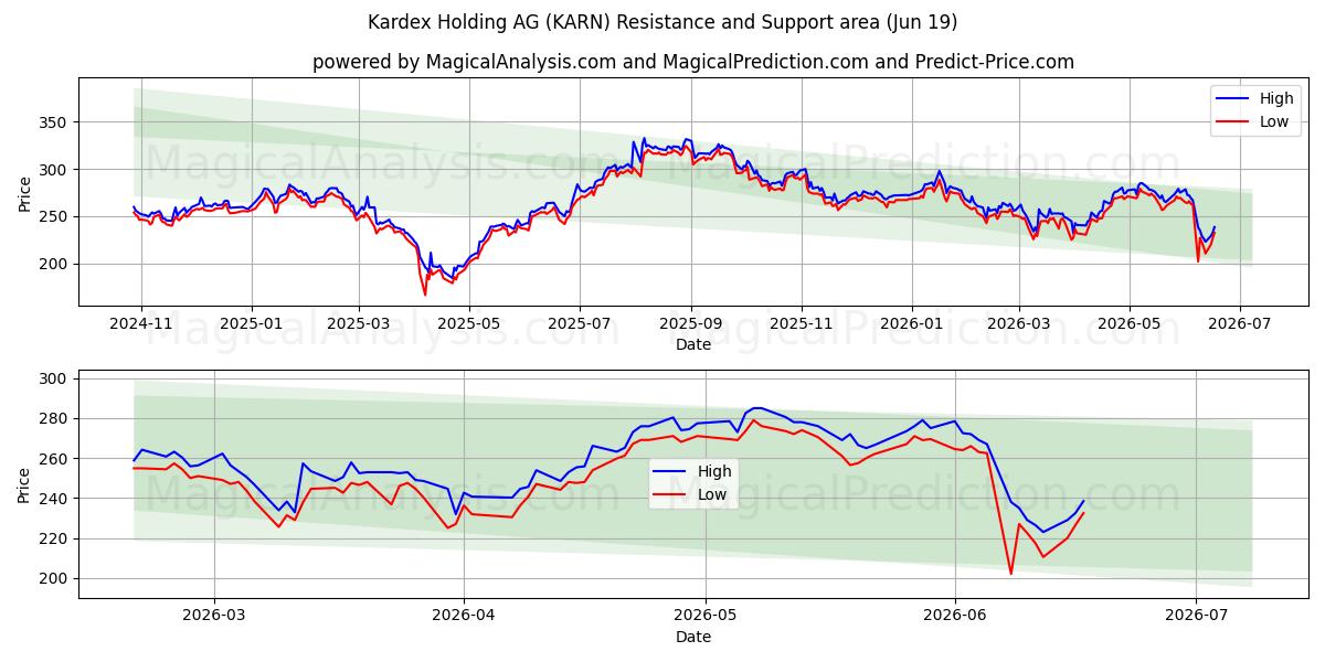  Kardex Holding AG (KARN) Support and Resistance area (18 Jun) 