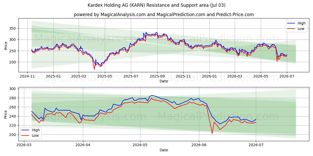  Kardex Holding AG (KARN) Support and Resistance area (02 Jul) 
