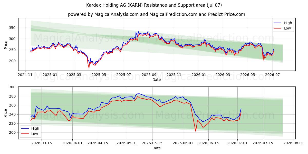  Kardex Holding AG (KARN) Support and Resistance area (06 Jul) 