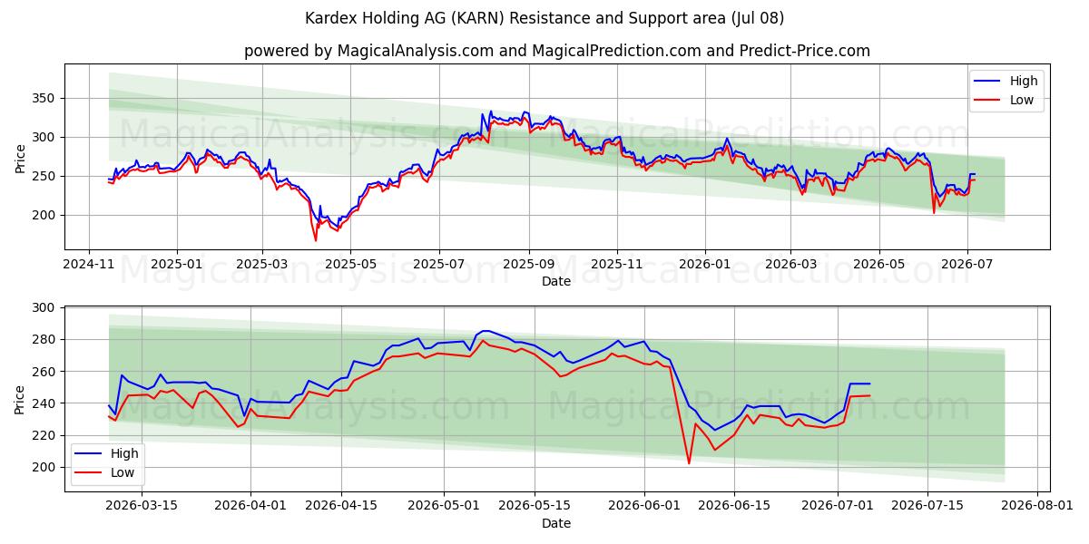  Kardex Holding AG (KARN) Support and Resistance area (07 Jul) 