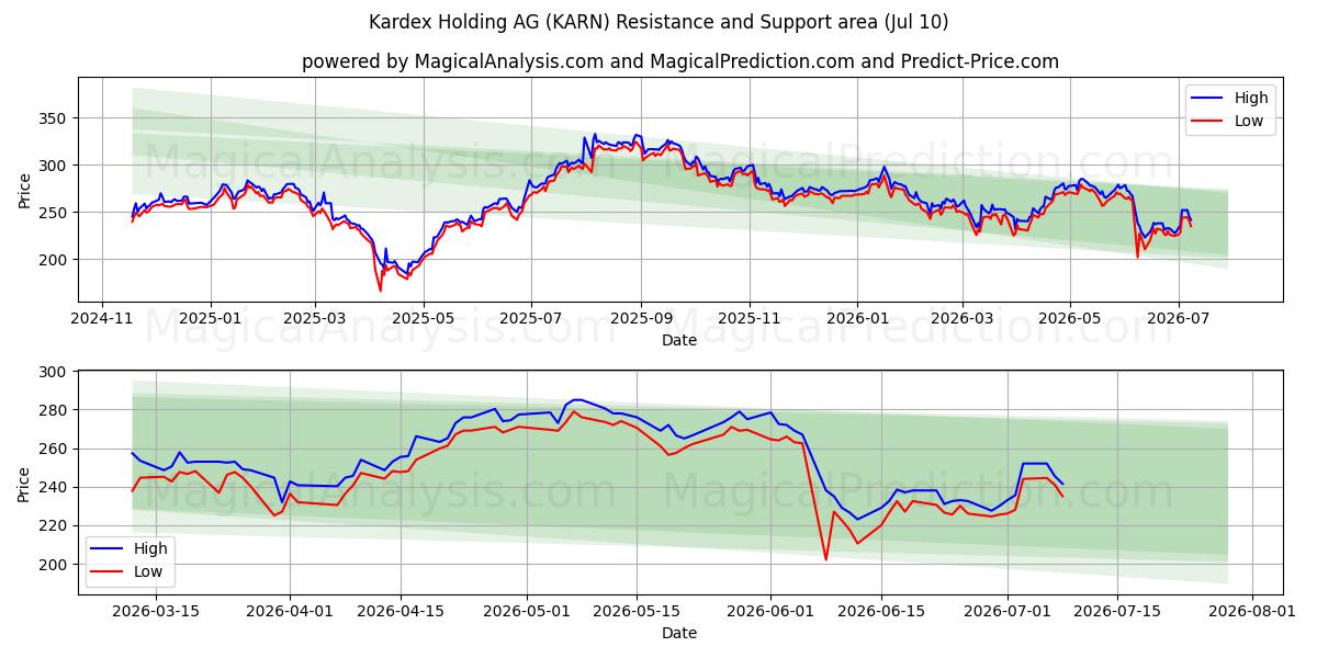  Kardex Holding AG (KARN) Support and Resistance area (09 Jul) 