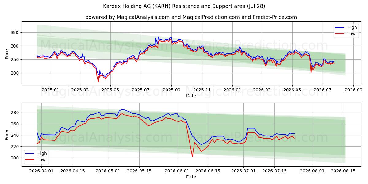  Kardex Holding AG (KARN) Support and Resistance area (24 Jul) 