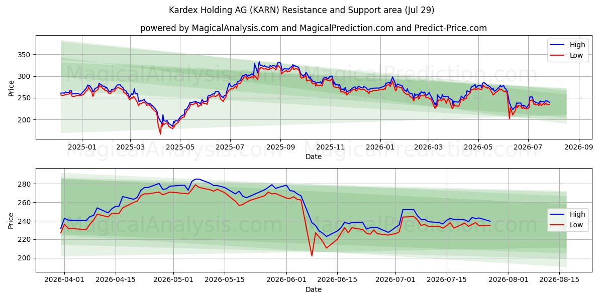  Kardex Holding AG (KARN) Support and Resistance area (28 Jul) 