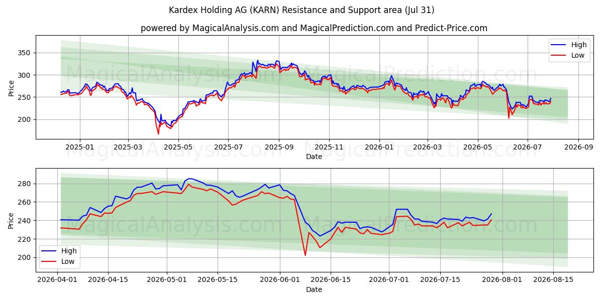  Kardex Holding AG (KARN) Support and Resistance area (30 Jul) 