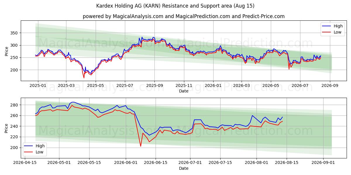  Kardex Holding AG (KARN) Support and Resistance area (13 Aug) 