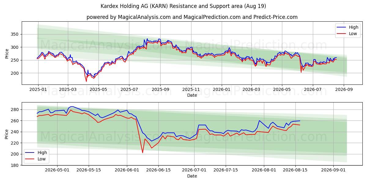  Kardex Holding AG (KARN) Support and Resistance area (18 Aug) 