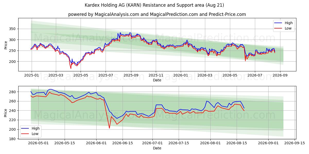  Kardex Holding AG (KARN) Support and Resistance area (20 Aug) 