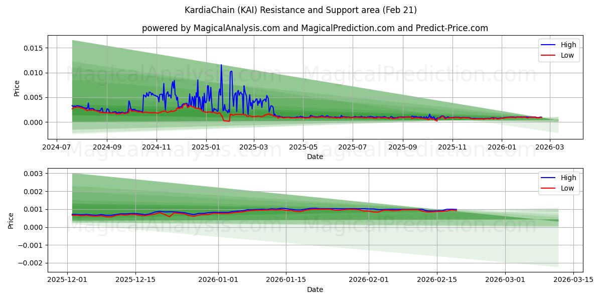  KardiaCadena (KAI) Support and Resistance area (20 Feb) 