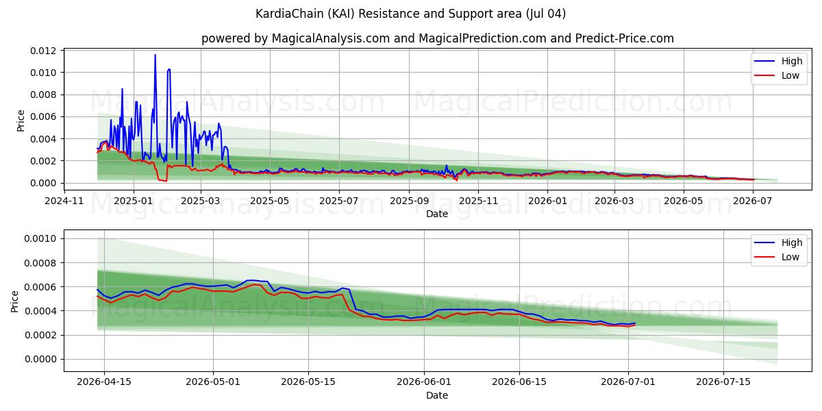  KardiaChain (KAI) Support and Resistance area (03 Jul) 