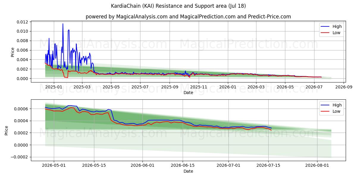  КардияЧейн (KAI) Support and Resistance area (17 Jul) 