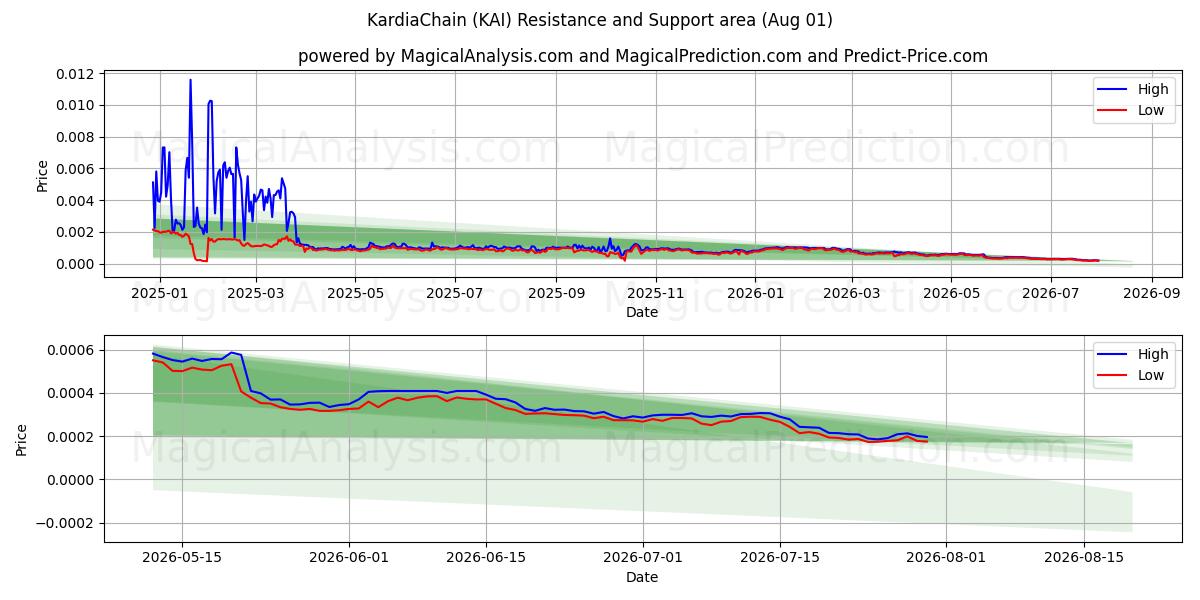  KardiaChain (KAI) Support and Resistance area (31 Jul) 