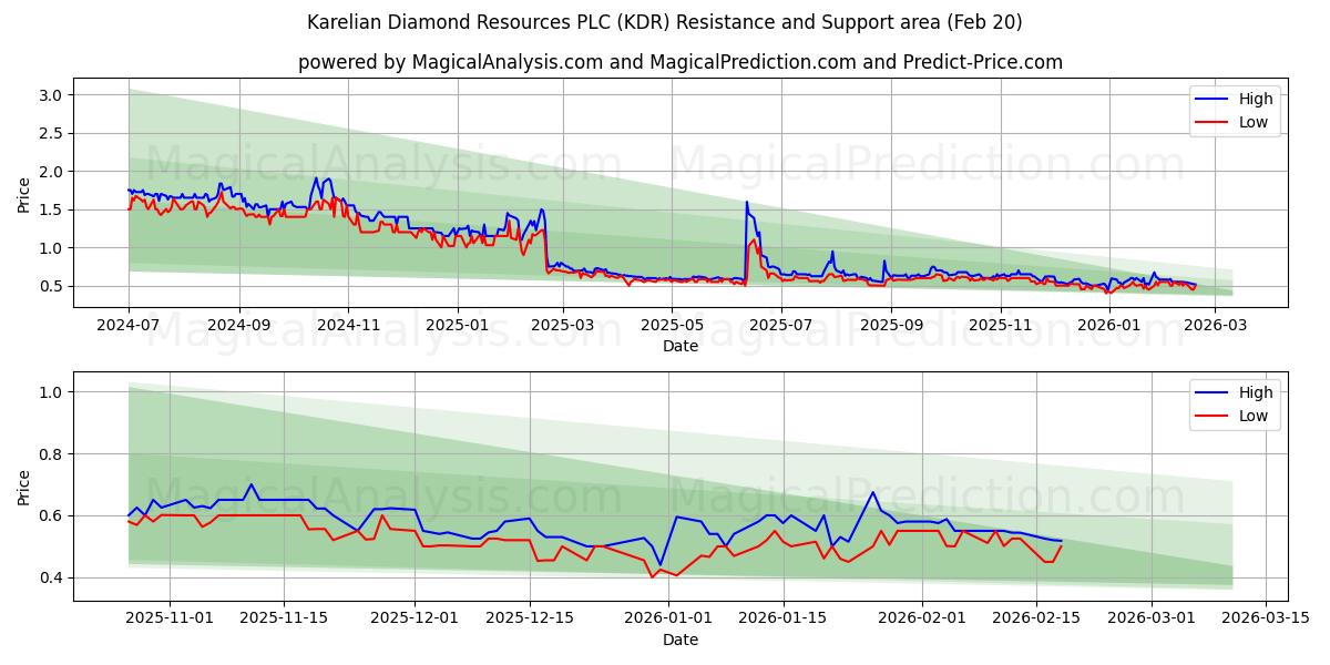  Karelian Diamond Resources PLC (KDR) Support and Resistance area (19 Feb) 