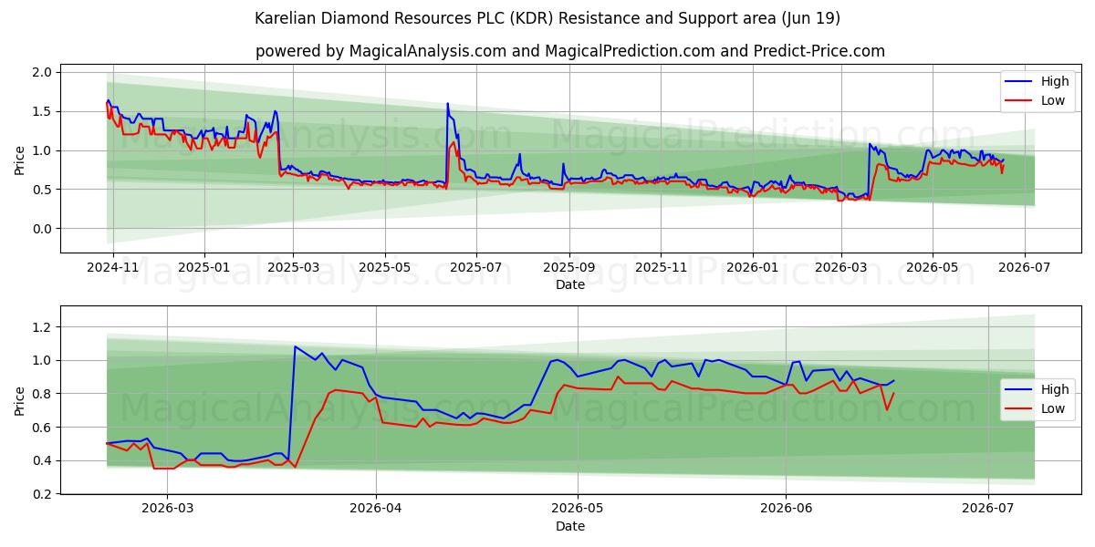  Karelian Diamond Resources PLC (KDR) Support and Resistance area (18 Jun) 