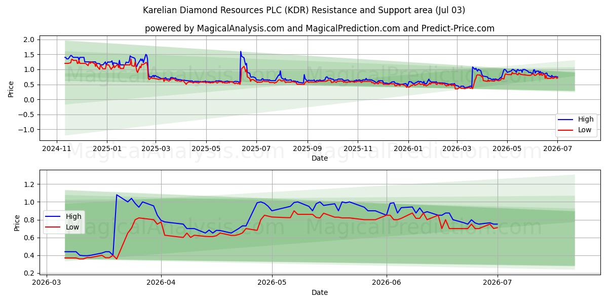  Karelian Diamond Resources PLC (KDR) Support and Resistance area (02 Jul) 