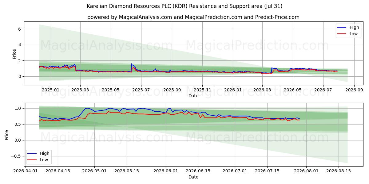  Karelian Diamond Resources PLC (KDR) Support and Resistance area (30 Jul) 