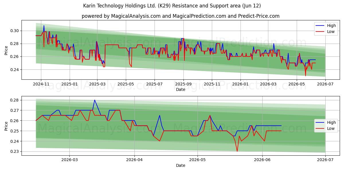  Karin Technology Holdings Ltd. (K29) Support and Resistance area (11 Jun) 