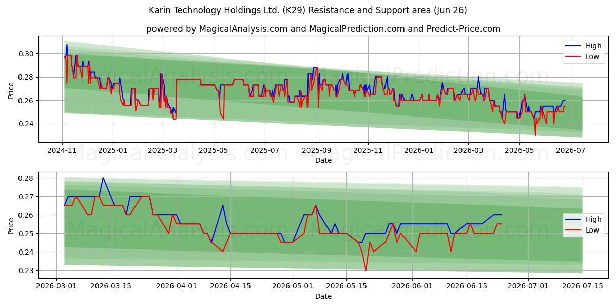  Karin Technology Holdings Ltd. (K29) Support and Resistance area (25 Jun) 
