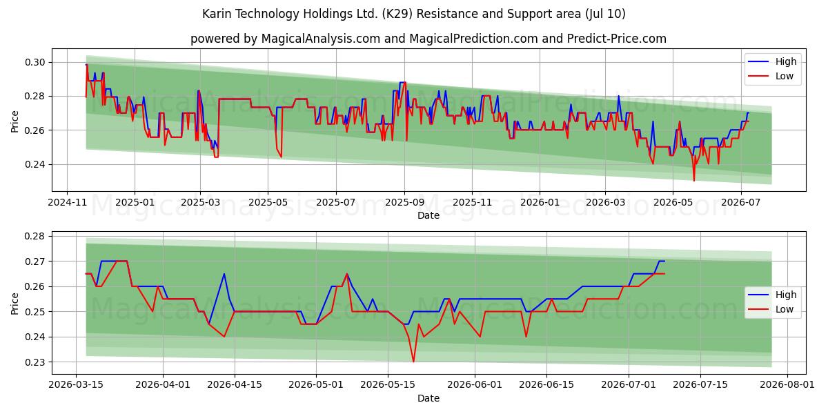  Karin Technology Holdings Ltd. (K29) Support and Resistance area (09 Jul) 