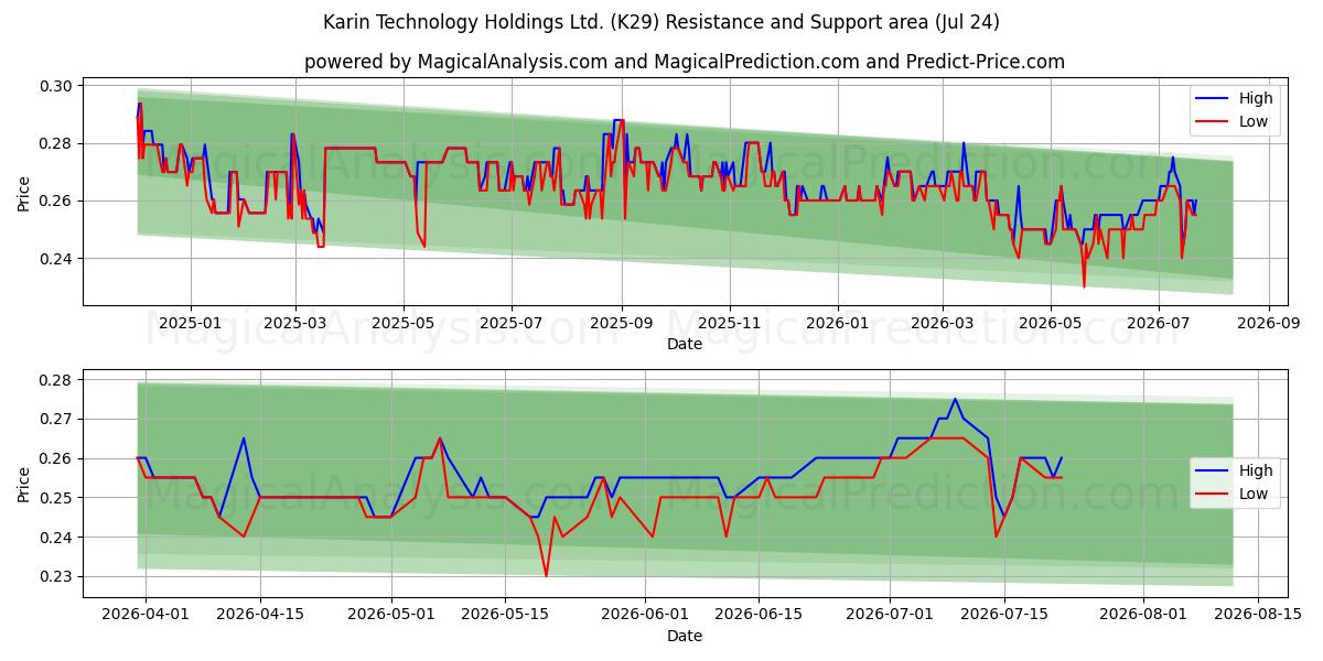  Karin Technology Holdings Ltd. (K29) Support and Resistance area (23 Jul) 