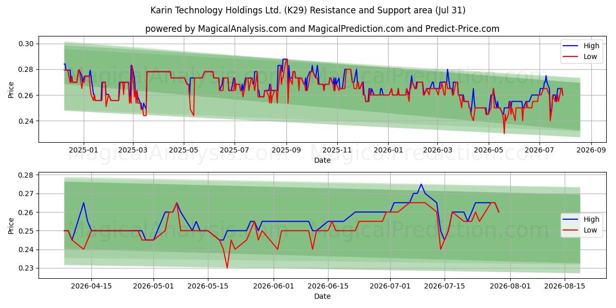  Karin Technology Holdings Ltd. (K29) Support and Resistance area (30 Jul) 