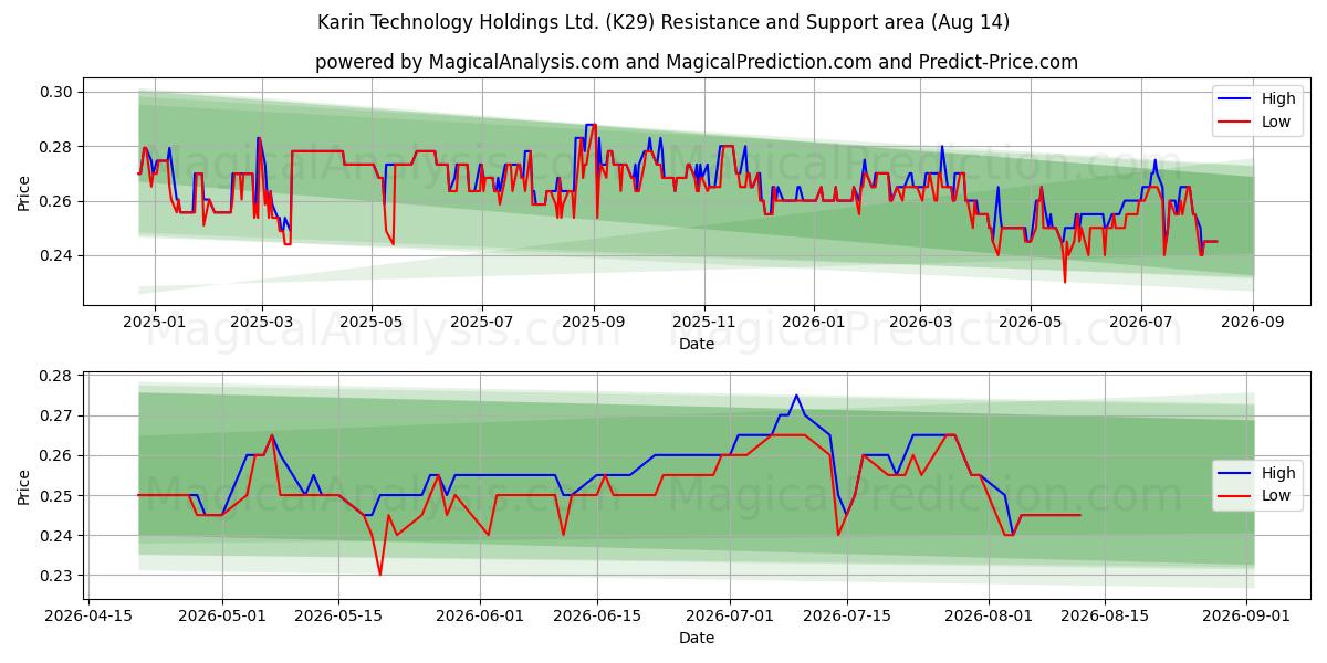  Karin Technology Holdings Ltd. (K29) Support and Resistance area (13 Aug) 