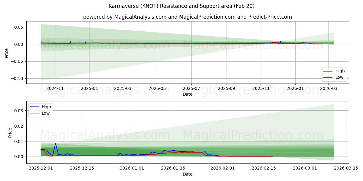  Karmaverse (KNOT) Support and Resistance area (19 Feb) 