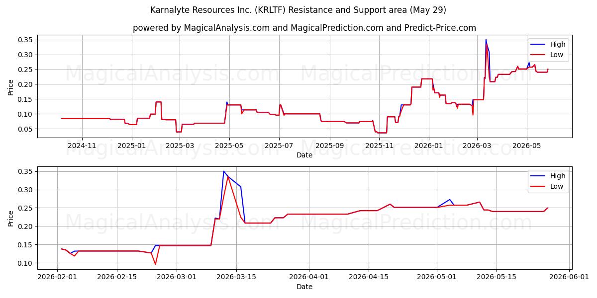  Karnalyte Resources Inc. (KRLTF) Support and Resistance area (28 May) 