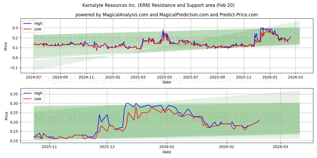  Karnalyte Resources Inc. (KRN) Support and Resistance area (19 Feb) 