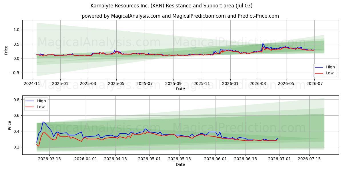  Karnalyte Resources Inc. (KRN) Support and Resistance area (02 Jul) 