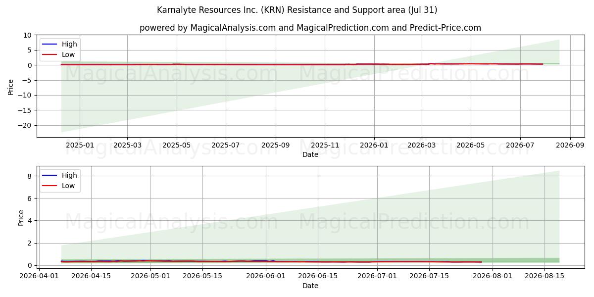  Karnalyte Resources Inc. (KRN) Support and Resistance area (30 Jul) 