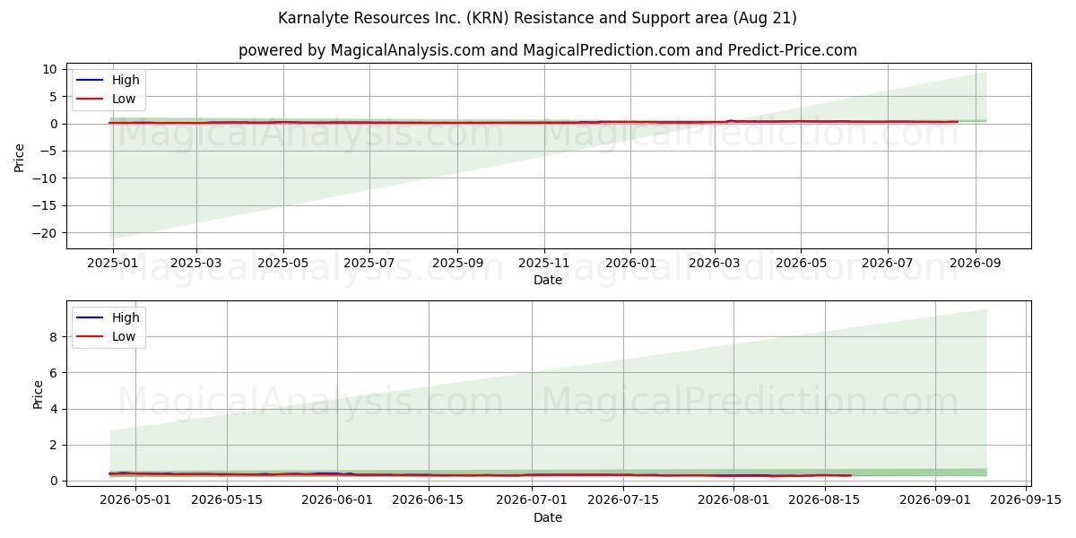  Karnalyte Resources Inc. (KRN) Support and Resistance area (20 Aug) 