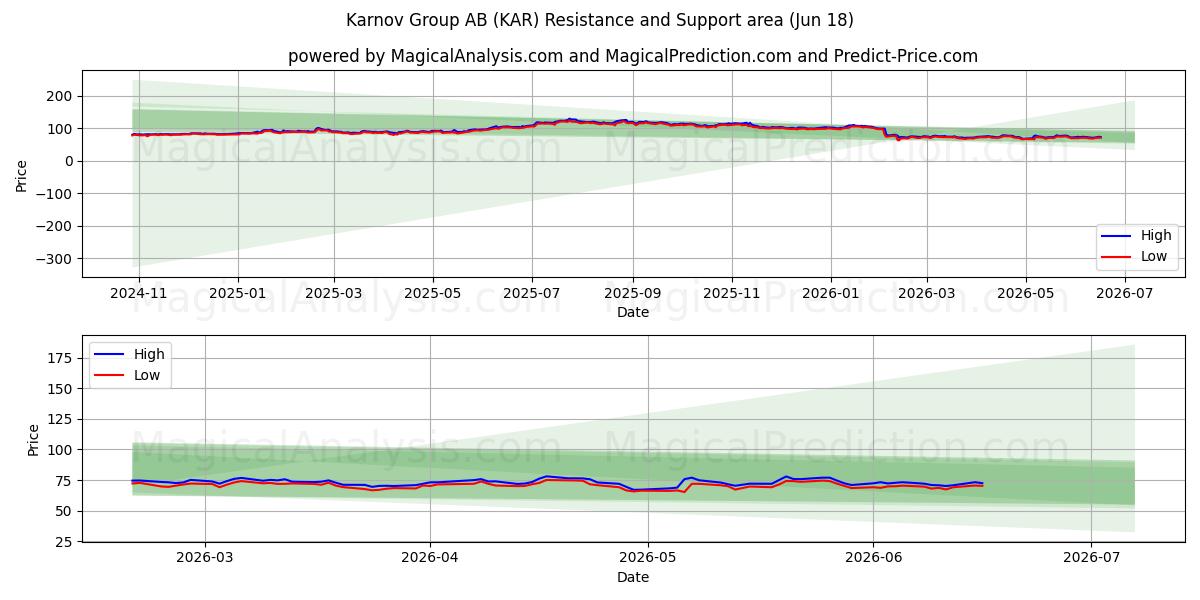  Karnov Group AB (KAR) Support and Resistance area (28 May) 