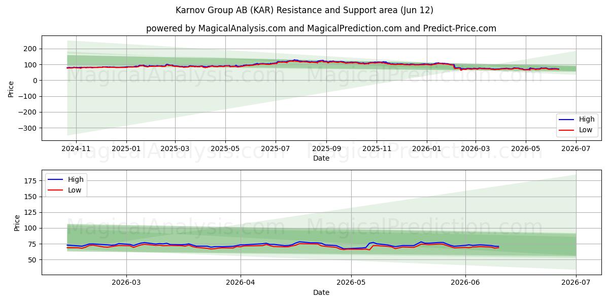  Karnov Group AB (KAR) Support and Resistance area (11 Jun) 