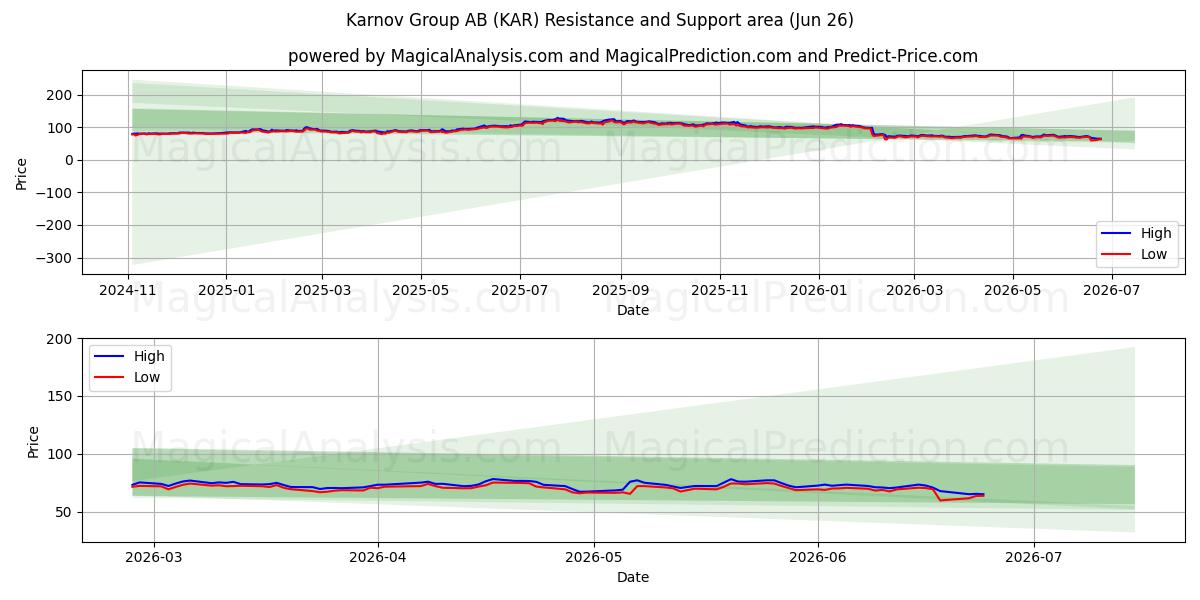  Karnov Group AB (KAR) Support and Resistance area (25 Jun) 