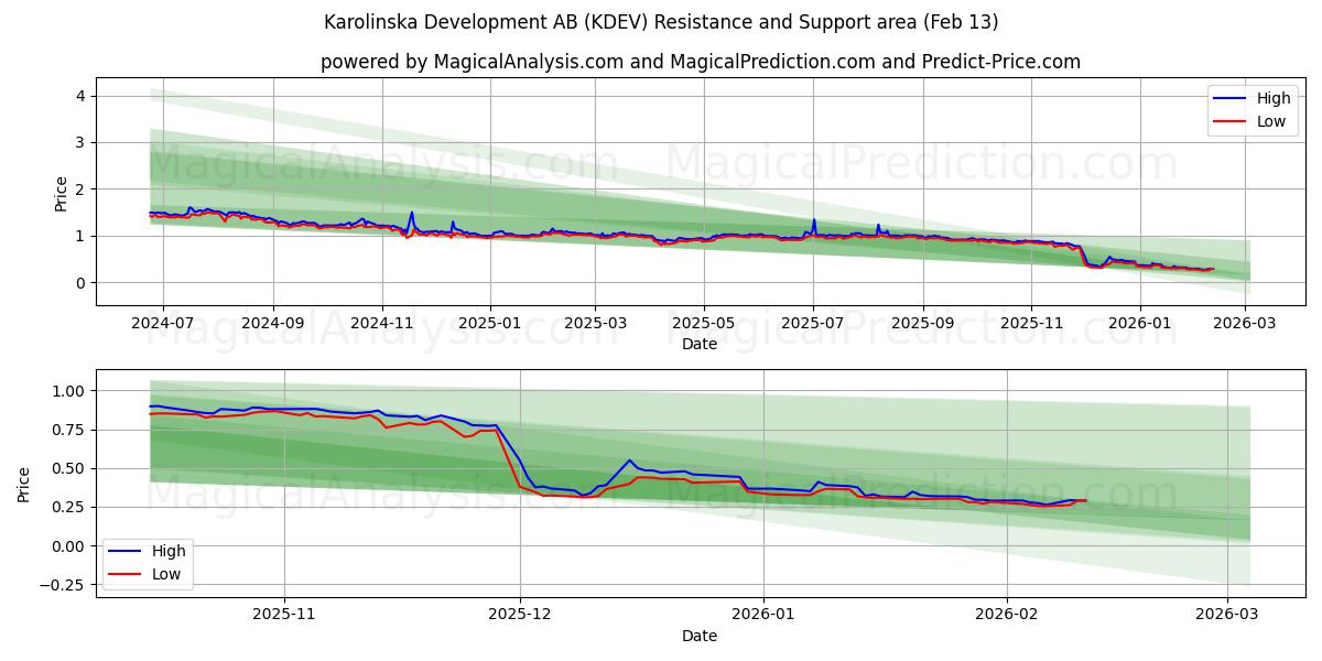  Karolinska Development AB (KDEV) Support and Resistance area (12 Feb) 