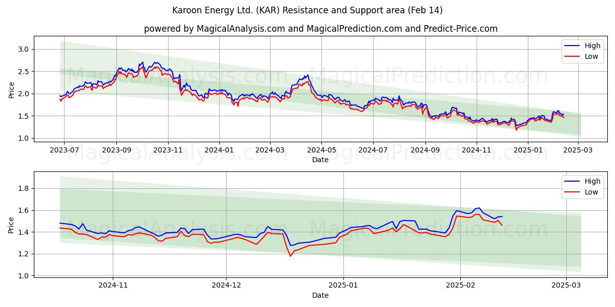  Karoon Energy Ltd. (KAR) Support and Resistance area (05 Feb) 