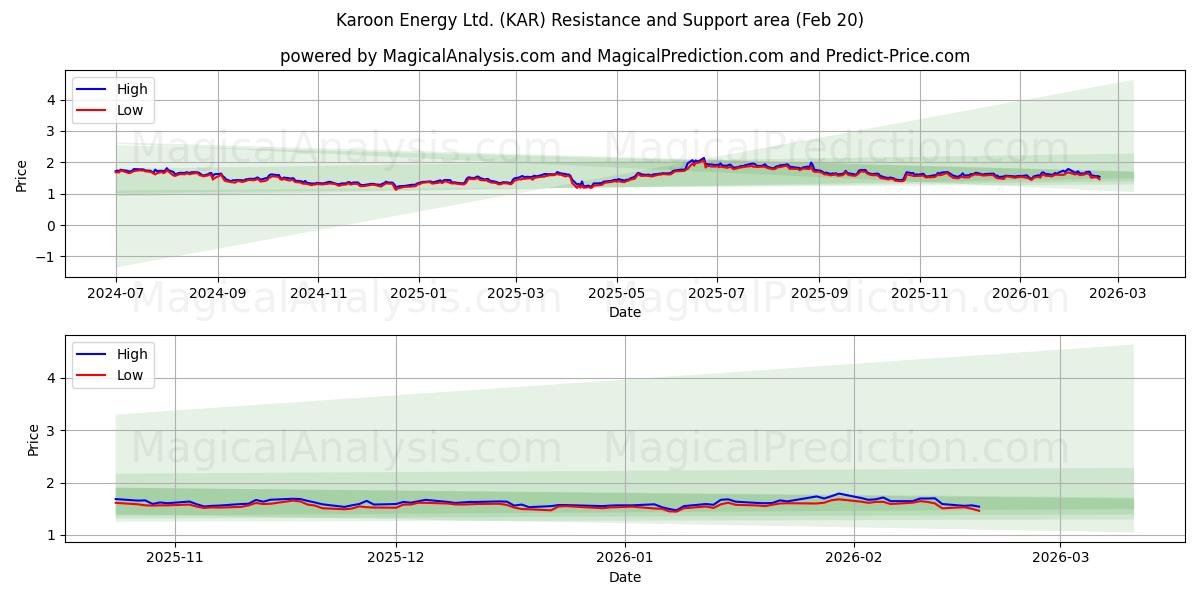 Karoon Energy Ltd. (KAR) Support and Resistance area (19 Feb) 