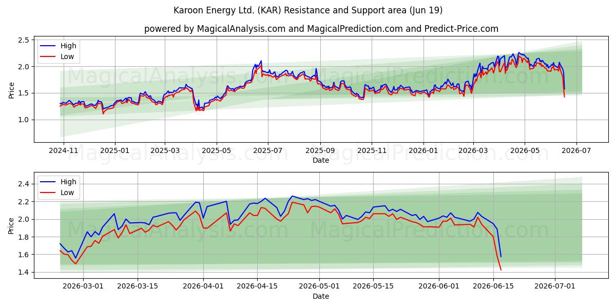  Karoon Energy Ltd. (KAR) Support and Resistance area (18 Jun) 