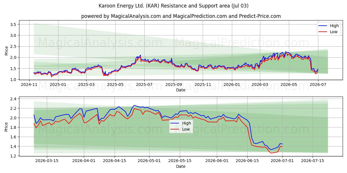  Karoon Energy Ltd. (KAR) Support and Resistance area (02 Jul) 