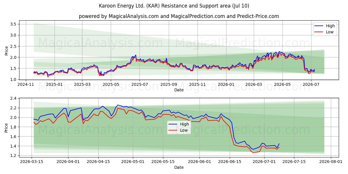  Karoon Energy Ltd. (KAR) Support and Resistance area (09 Jul) 