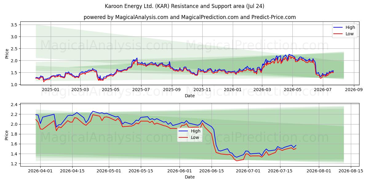  Karoon Energy Ltd. (KAR) Support and Resistance area (23 Jul) 